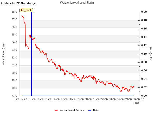 plot of Water Level and Rain