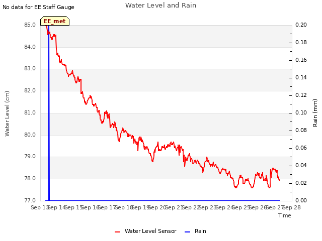 plot of Water Level and Rain