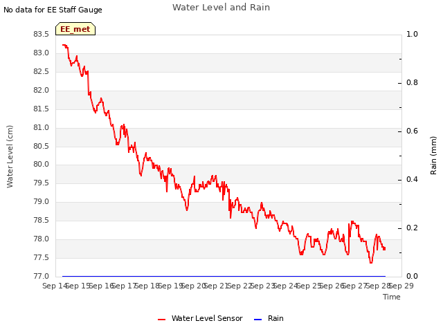 plot of Water Level and Rain