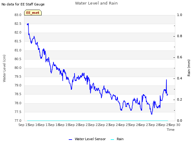 plot of Water Level and Rain
