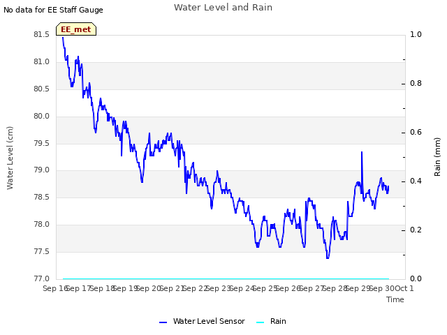 plot of Water Level and Rain