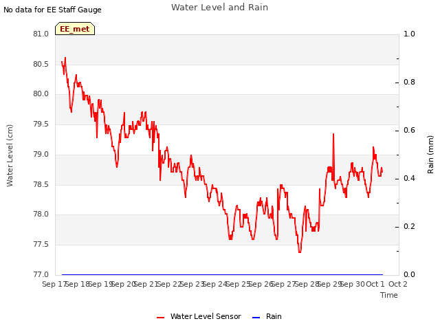 plot of Water Level and Rain