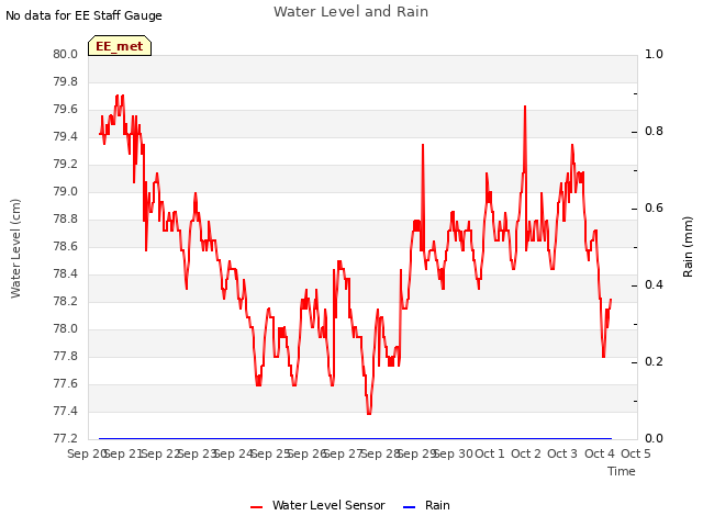 plot of Water Level and Rain