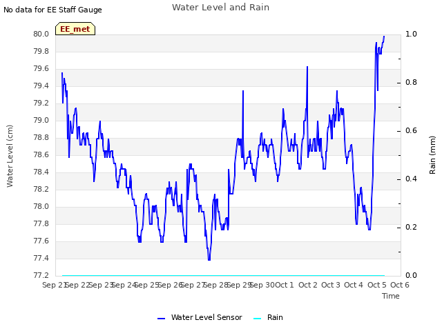 plot of Water Level and Rain