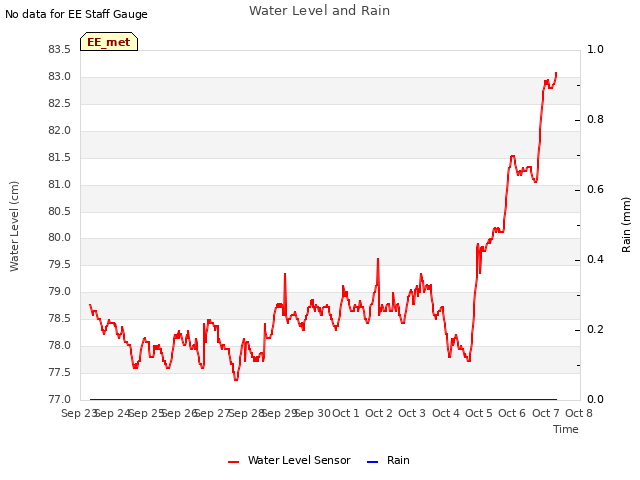 plot of Water Level and Rain