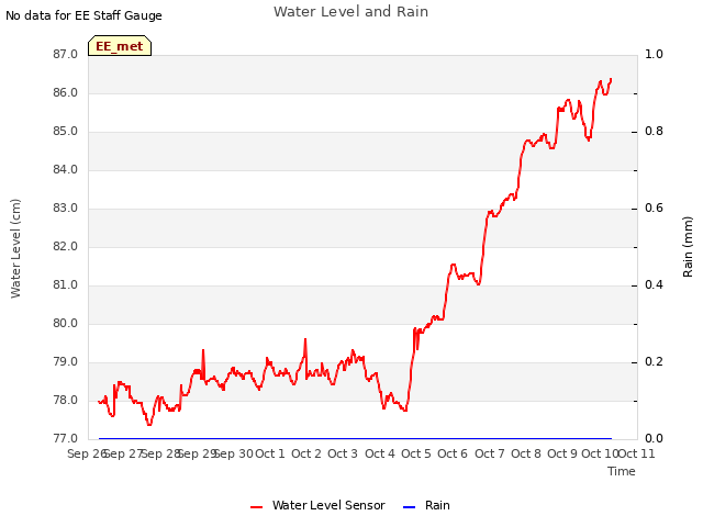 plot of Water Level and Rain