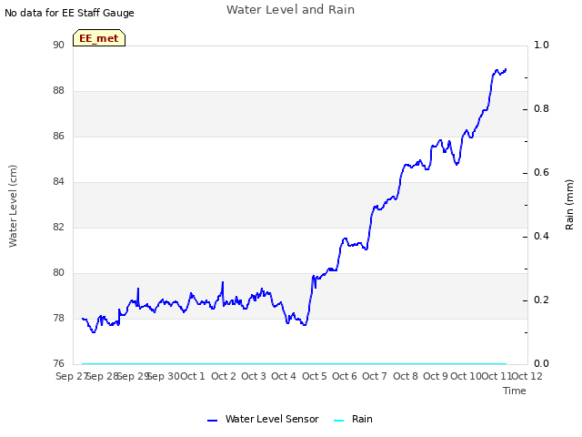 plot of Water Level and Rain