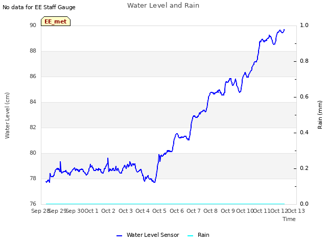 plot of Water Level and Rain