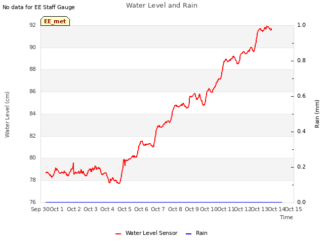 plot of Water Level and Rain