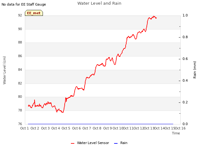 plot of Water Level and Rain