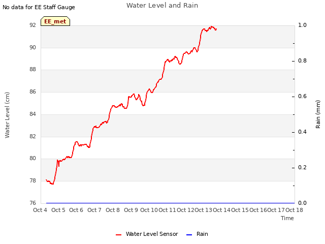 plot of Water Level and Rain