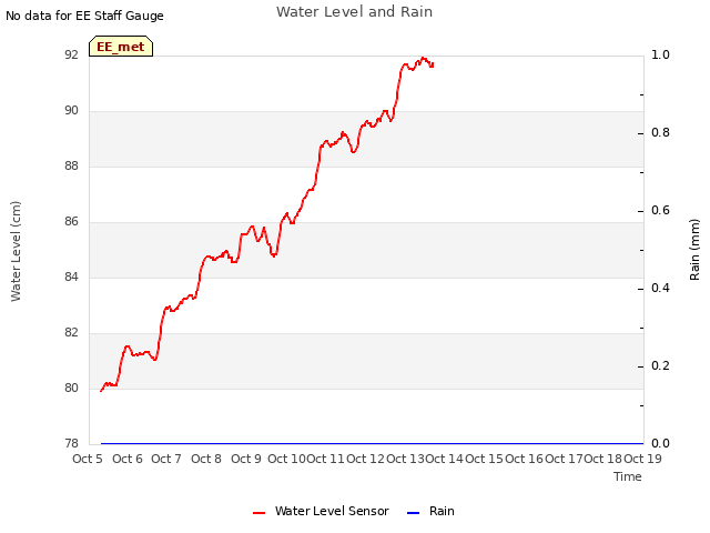 plot of Water Level and Rain