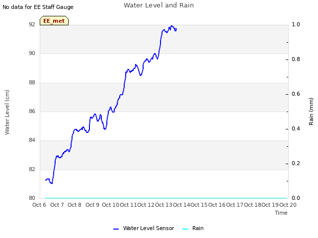 plot of Water Level and Rain