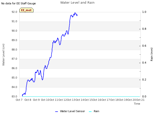 plot of Water Level and Rain