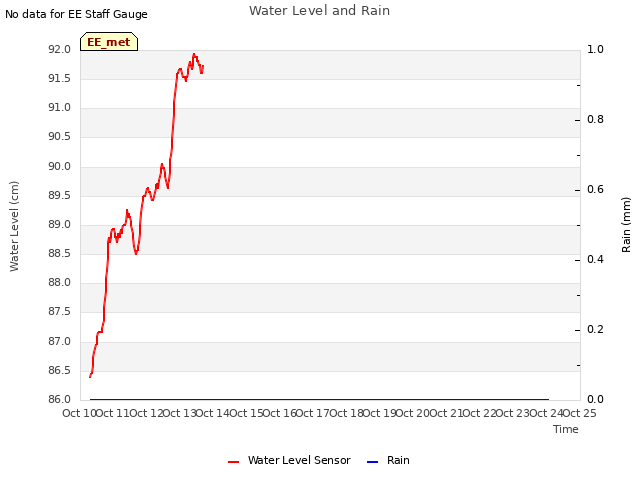 plot of Water Level and Rain