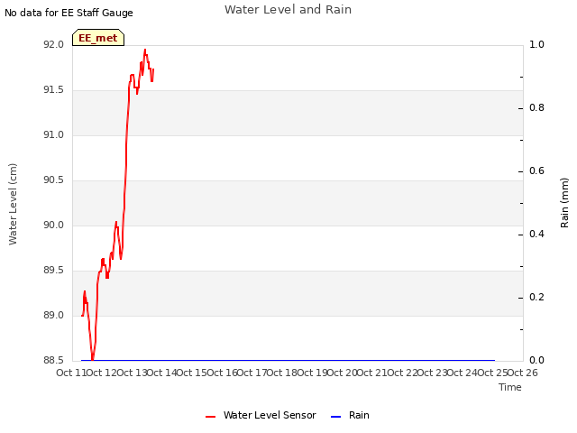 plot of Water Level and Rain