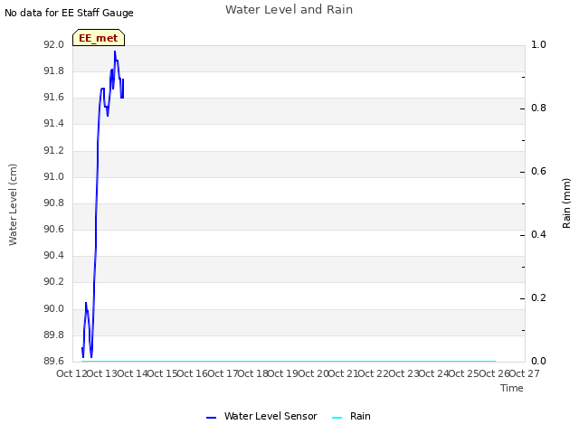 plot of Water Level and Rain