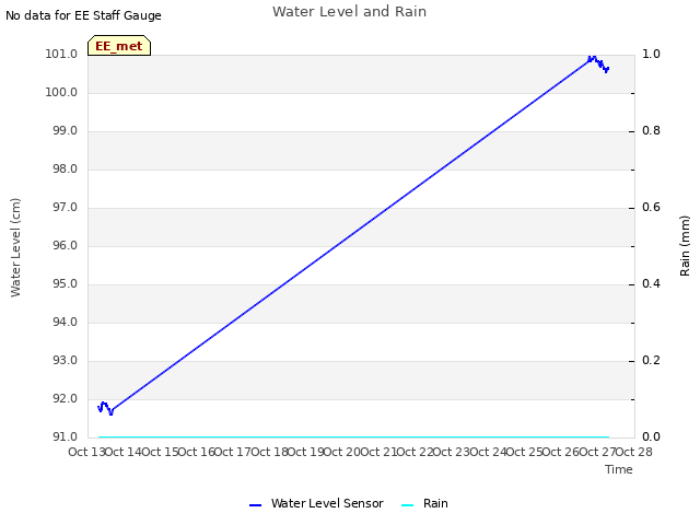 plot of Water Level and Rain