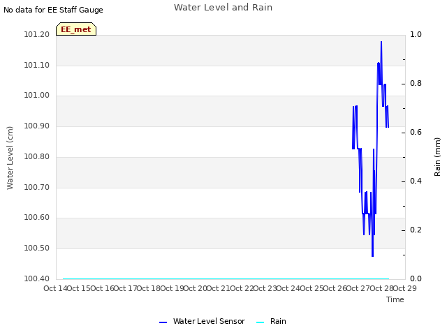 plot of Water Level and Rain