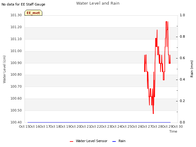 plot of Water Level and Rain