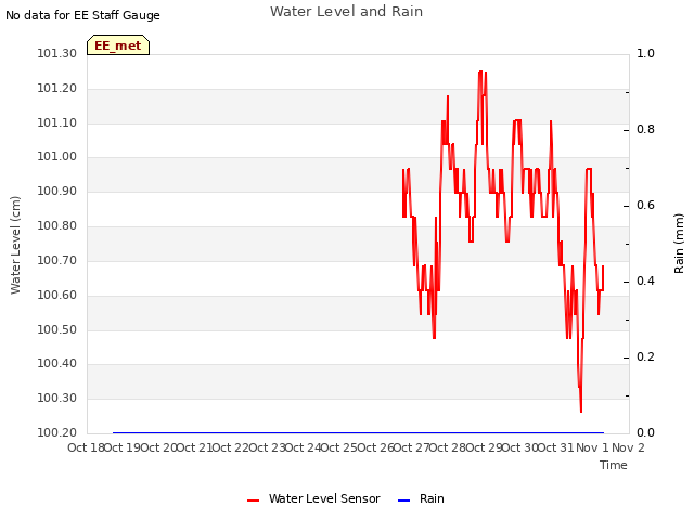 plot of Water Level and Rain