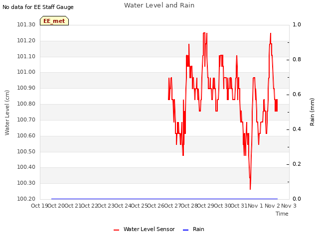 plot of Water Level and Rain