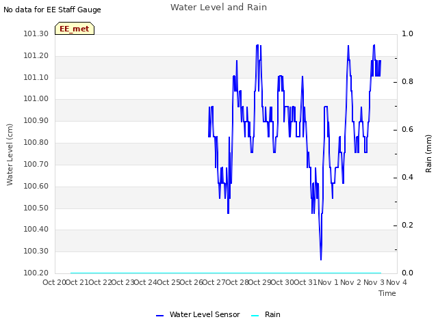 plot of Water Level and Rain