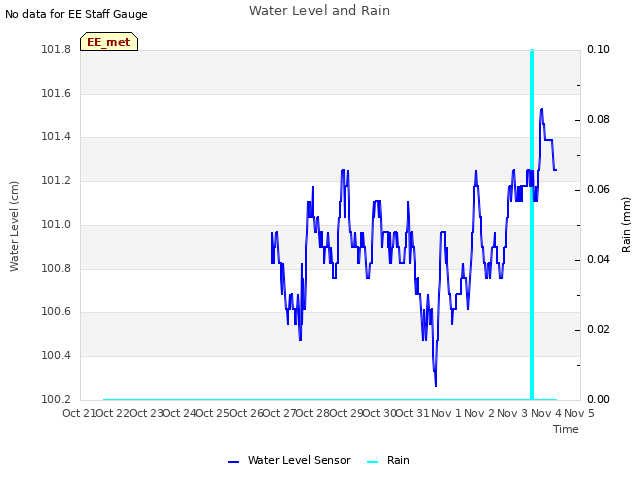 plot of Water Level and Rain