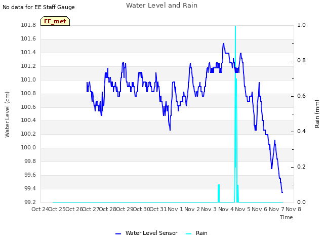 plot of Water Level and Rain