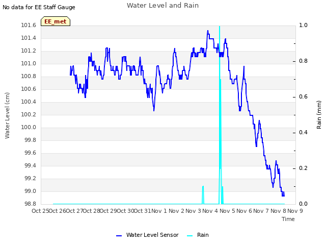 plot of Water Level and Rain