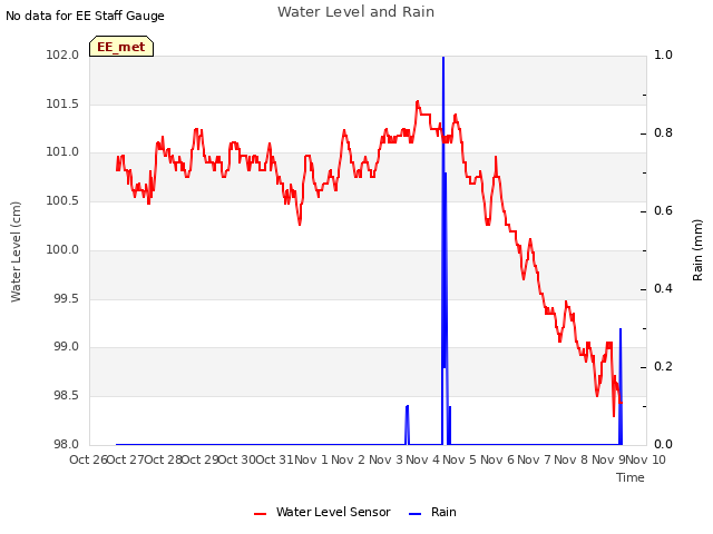 plot of Water Level and Rain