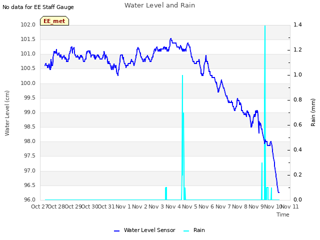 plot of Water Level and Rain