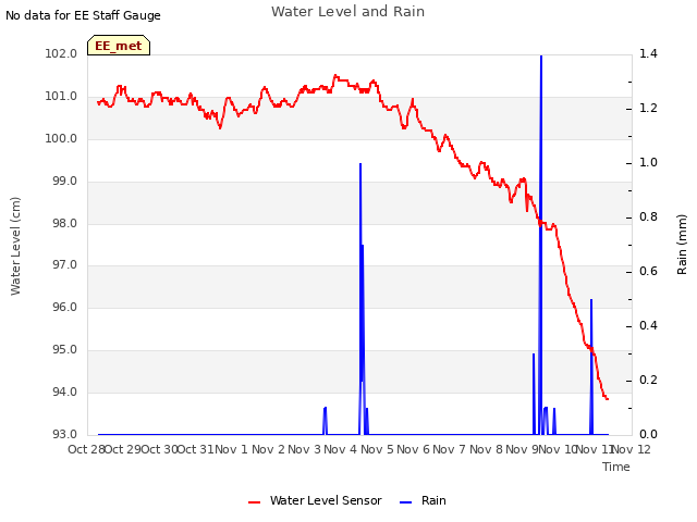 plot of Water Level and Rain