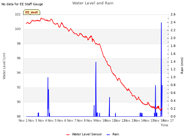 plot of Water Level and Rain