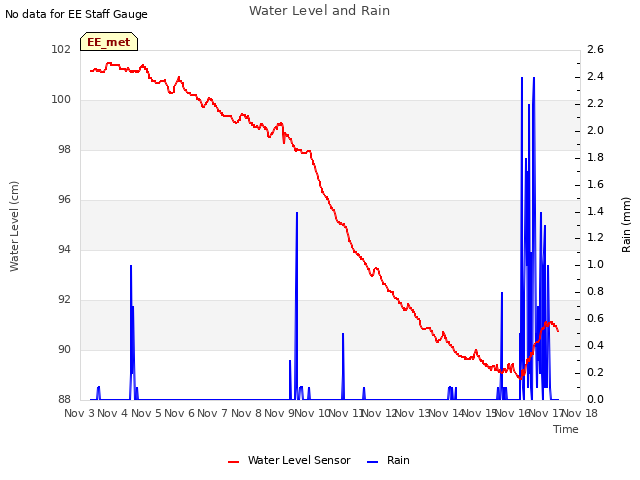 plot of Water Level and Rain