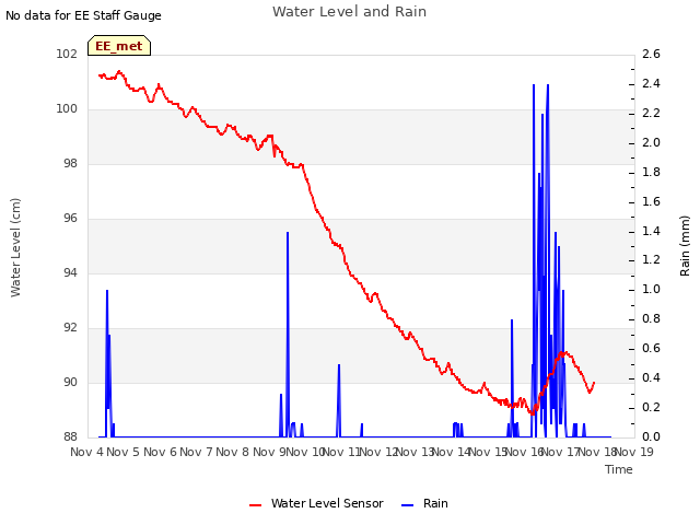 plot of Water Level and Rain