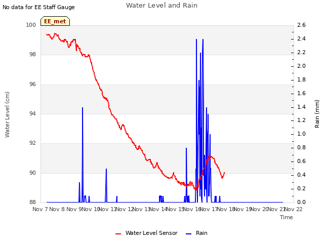 plot of Water Level and Rain