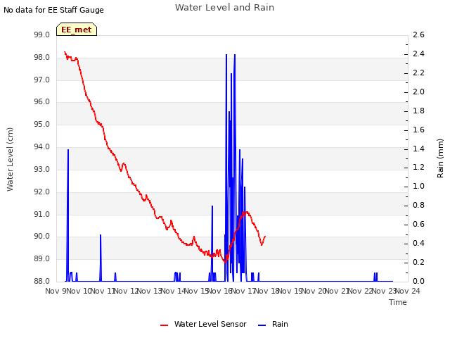 plot of Water Level and Rain