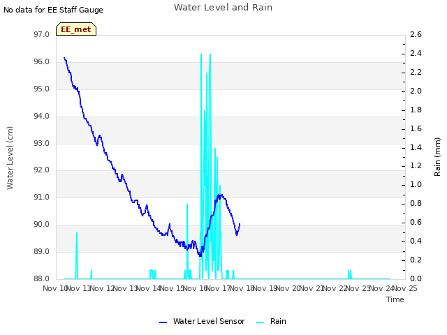 plot of Water Level and Rain