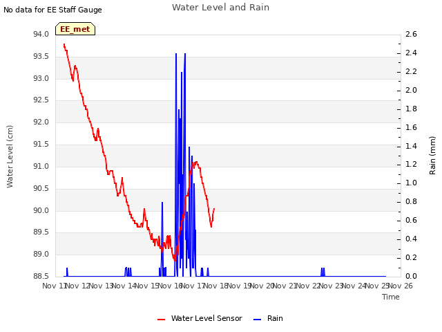 plot of Water Level and Rain