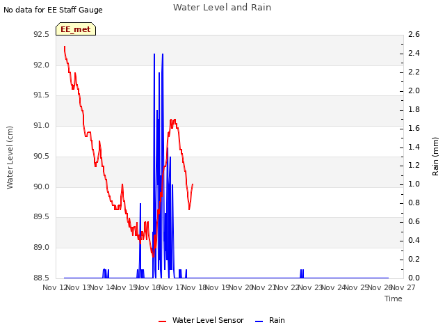 plot of Water Level and Rain