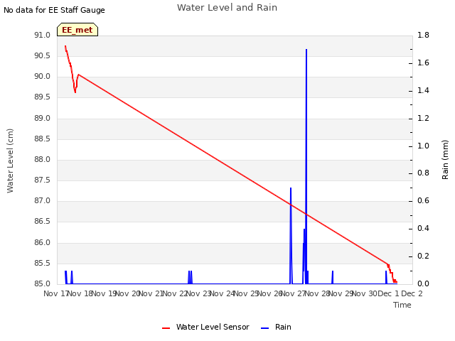 plot of Water Level and Rain