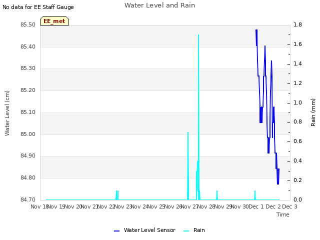 plot of Water Level and Rain