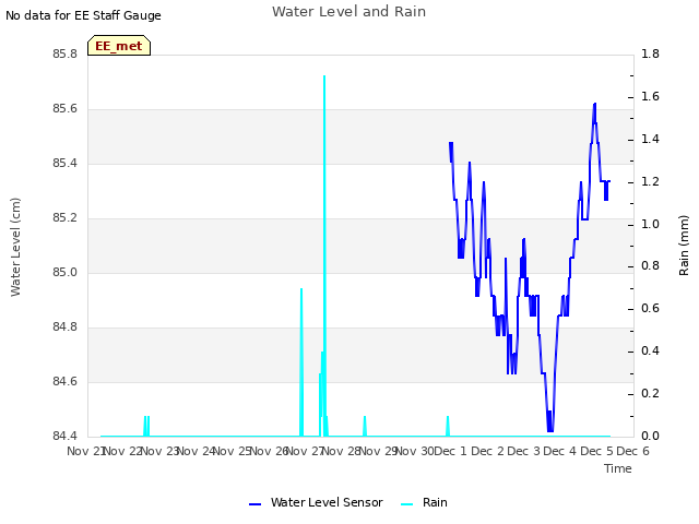 plot of Water Level and Rain