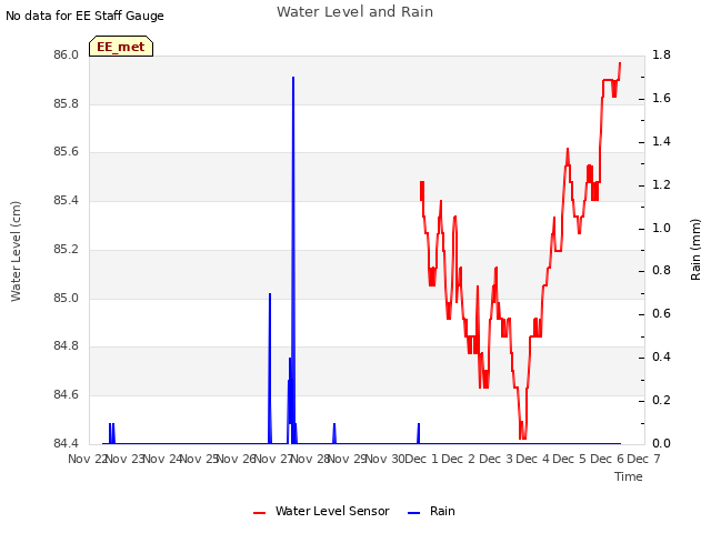 plot of Water Level and Rain