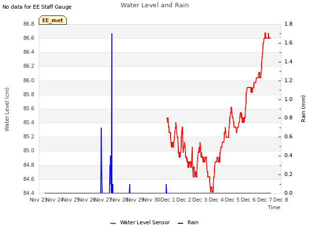 plot of Water Level and Rain