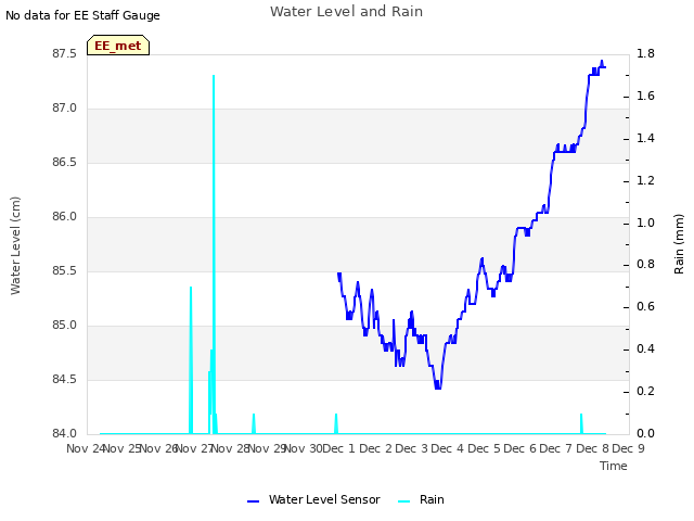 plot of Water Level and Rain