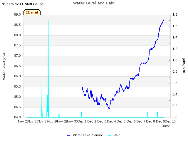 plot of Water Level and Rain