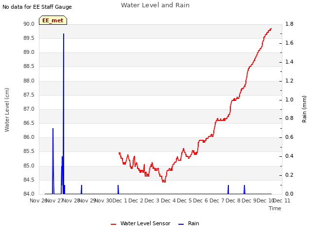 plot of Water Level and Rain