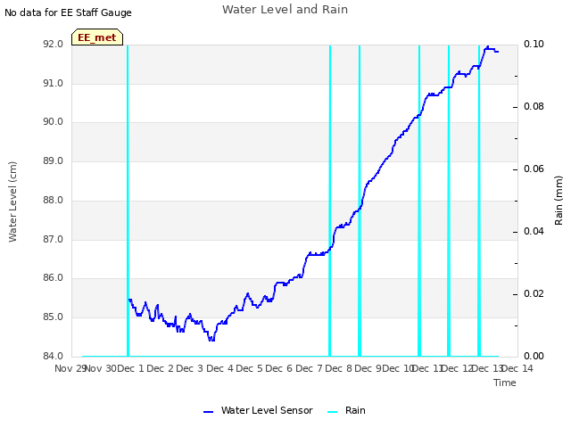 plot of Water Level and Rain